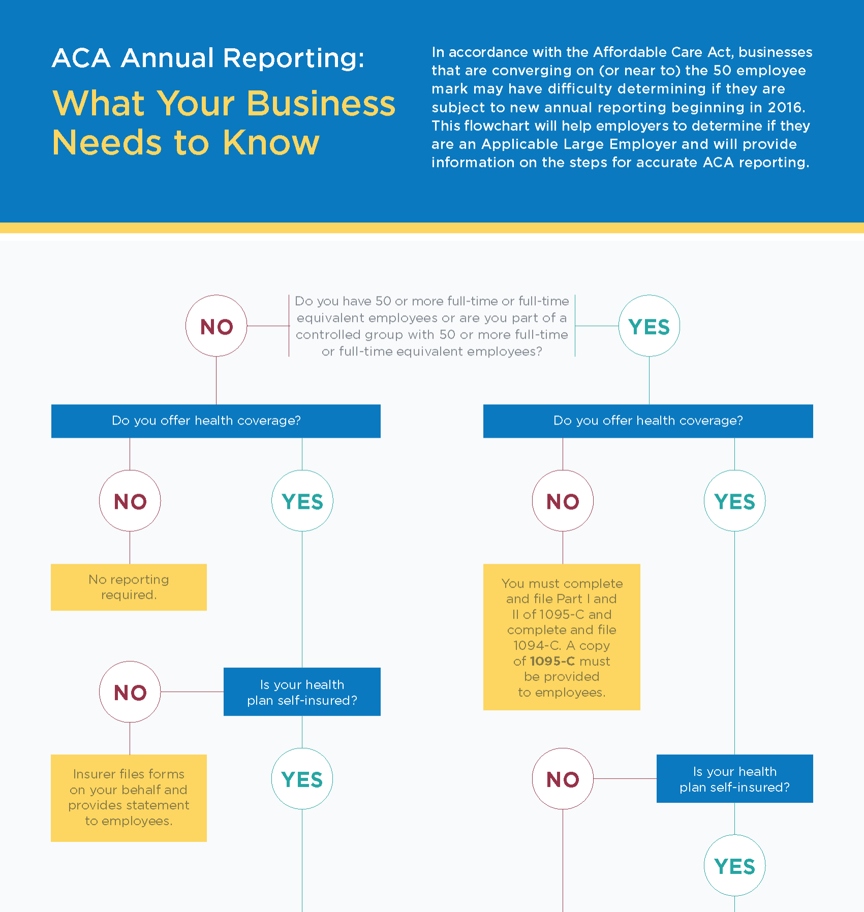 ACA Reporting FlowChart Infographic Small Business UniqueHR